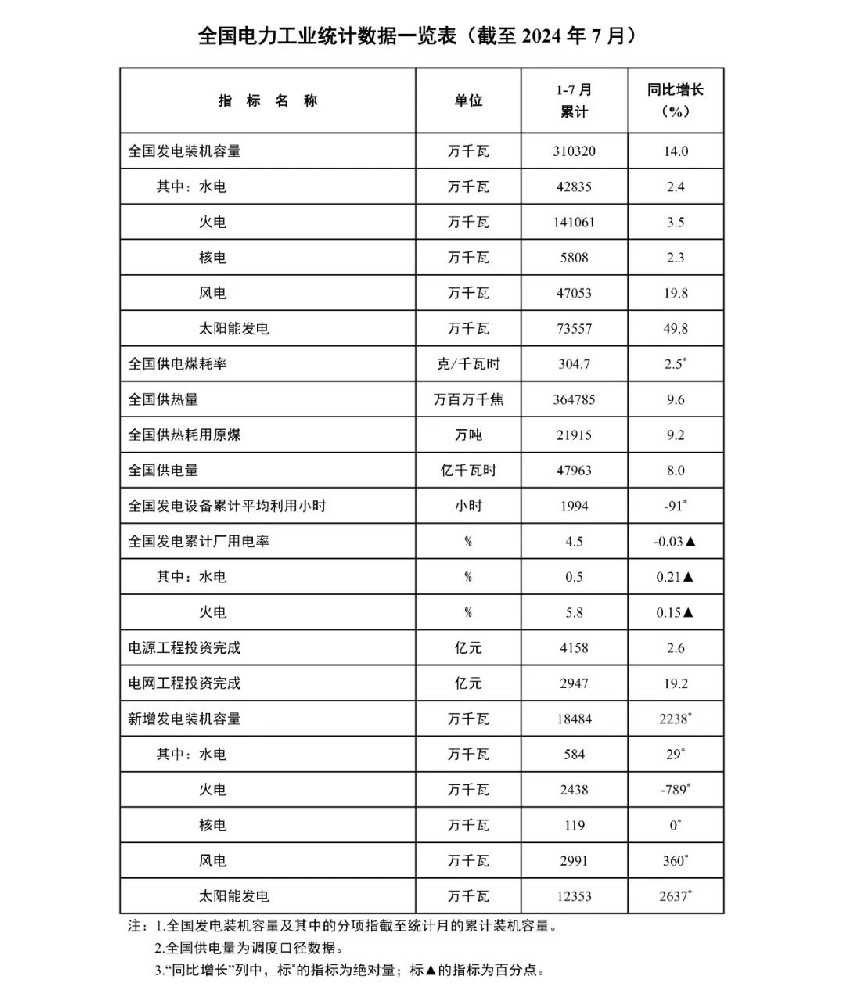 國(guó)家能源局：1-7月風(fēng)電新增裝機(jī)29.91GW！
