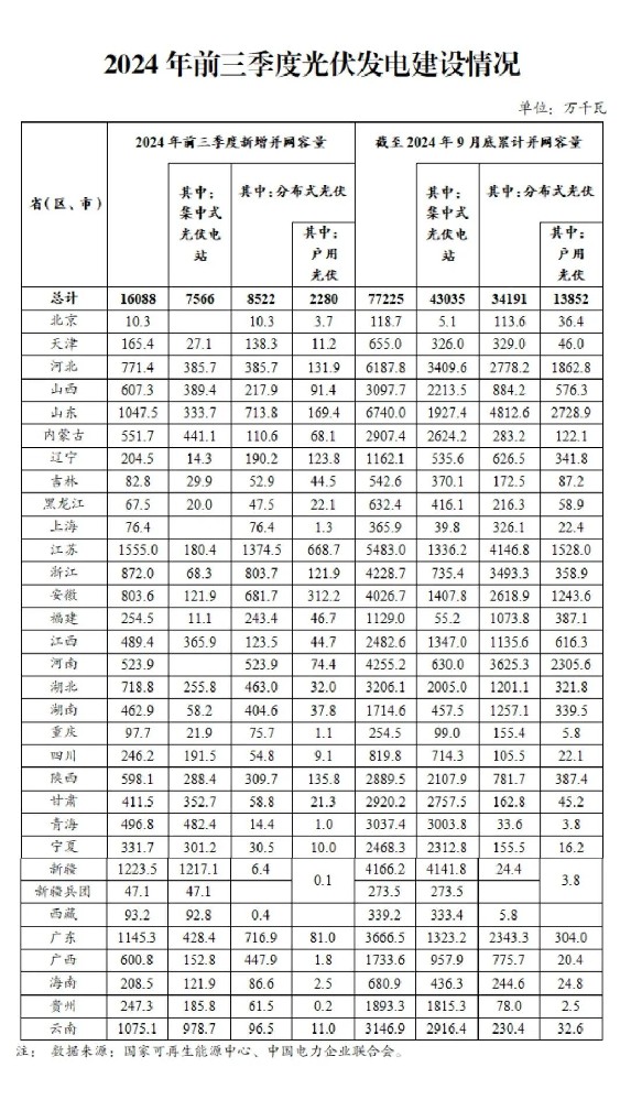 國家能源局：三季度各省光伏裝機(jī)明細(xì)出爐 蘇、新、粵領(lǐng)跑
