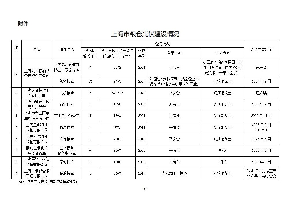 上海發(fā)布糧倉(cāng)光伏建設(shè)實(shí)施方案：適度配建儲(chǔ)能系統(tǒng)