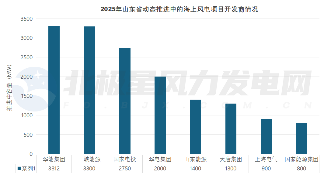2025年山東動態(tài)推進中的海上風(fēng)電項目開發(fā)商情況.png