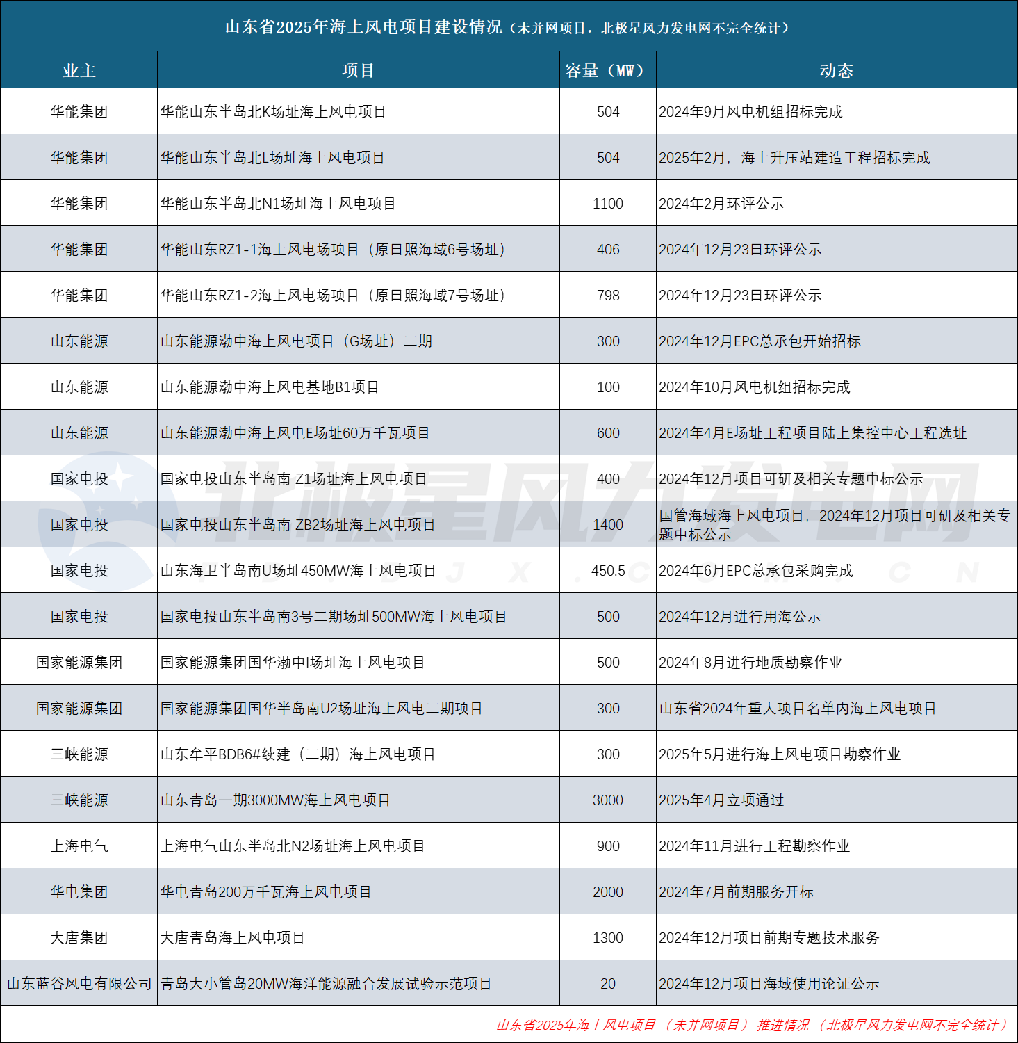 山東省2025年海上風(fēng)電項目建設(shè)情況（未并網(wǎng)項目）.png